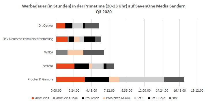 TV-Kampagnen & TV-Spots Werbedauer Primetime Q3 2020